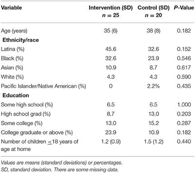 Exploring a Dance/Movement Program on Mental Health and Well-Being in Survivors of Intimate Partner Violence During a Pandemic